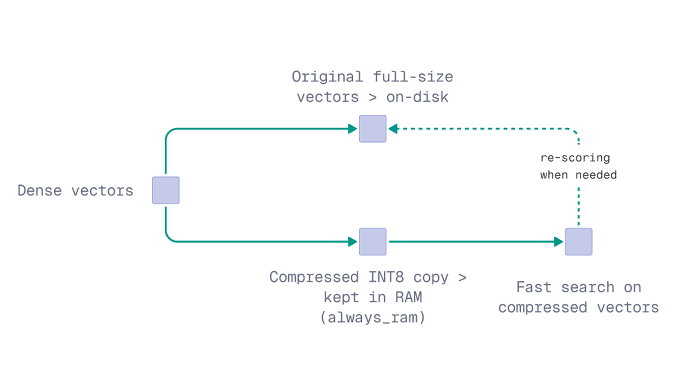 Diagram: original full-size vectors stay on disk while a compressed copy is kept in RAM, so search stays fast with lower memory use.