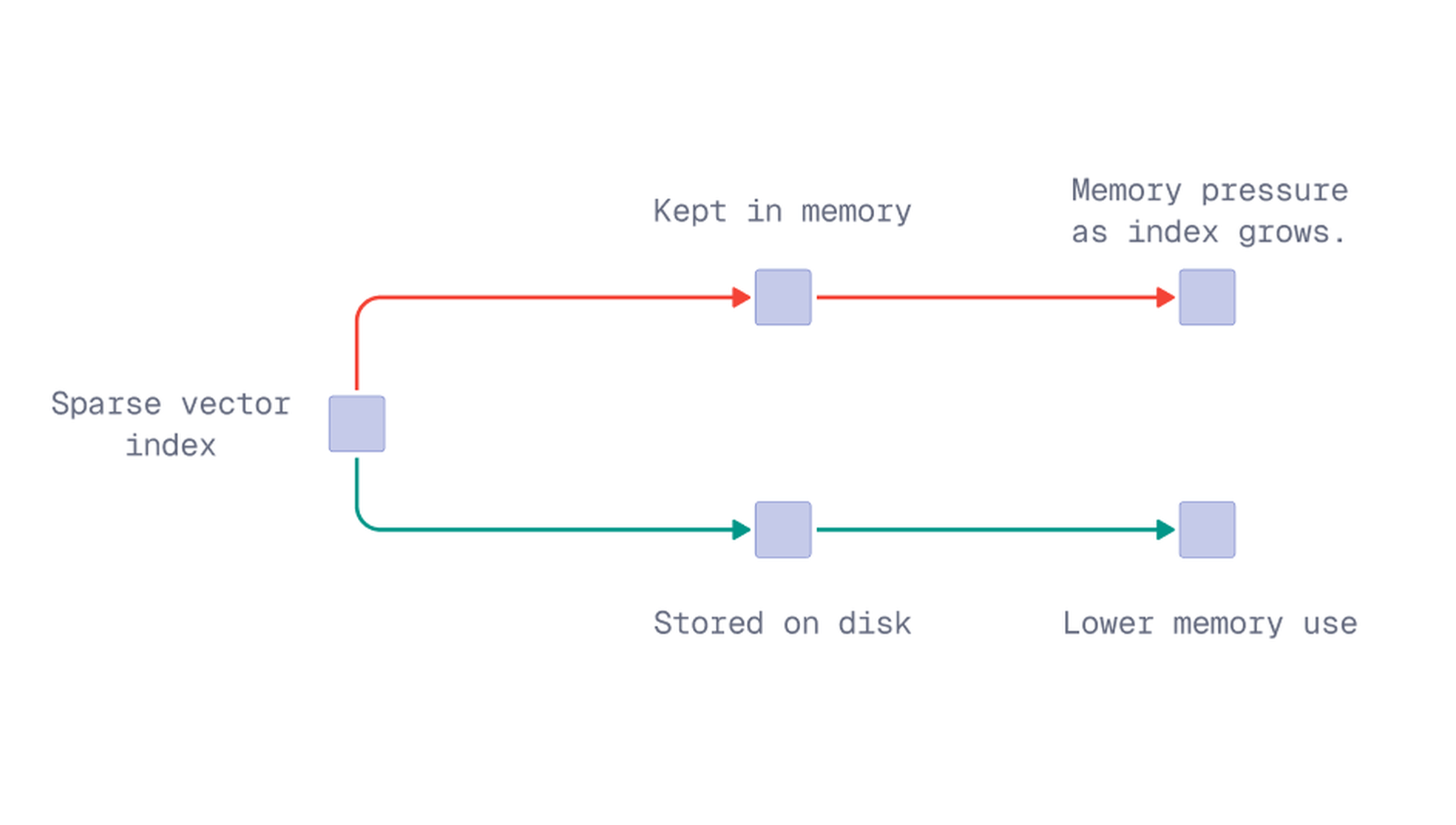 Diagram: keeping the sparse index in memory grows memory pressure, while storing it on disk lowers memory use at the cost of some search latency.