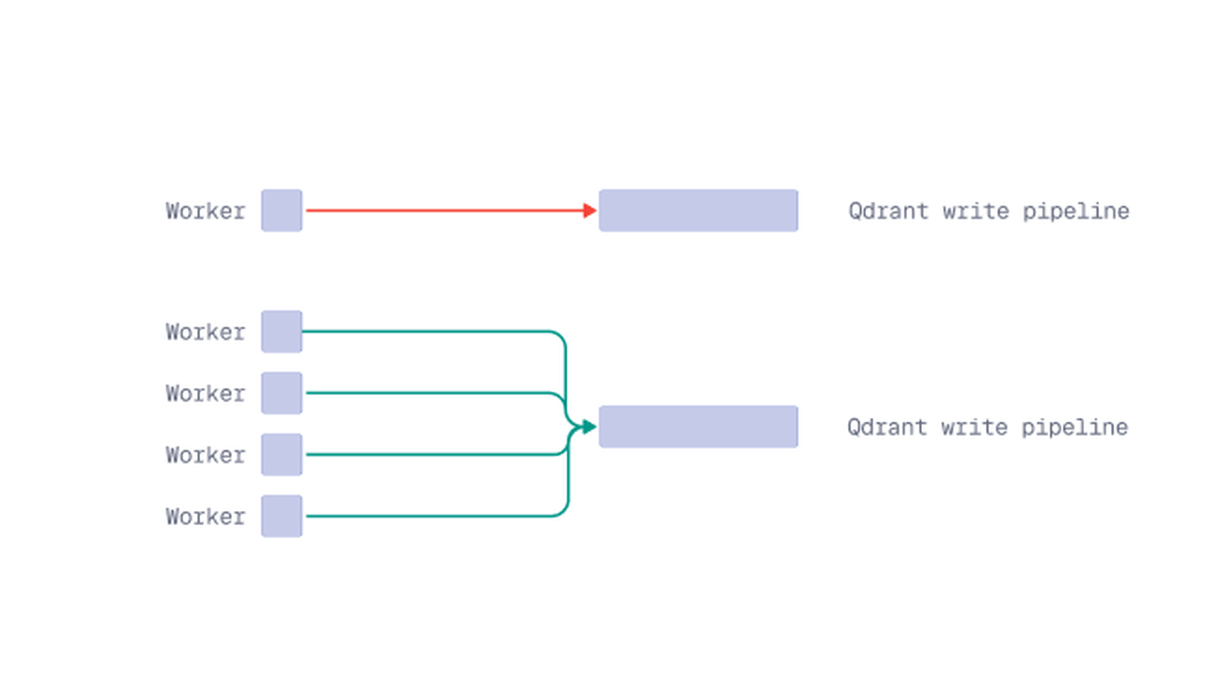 Diagram: a single upload worker underuses write capacity, while multiple parallel workers feed the write pipeline for higher throughput.