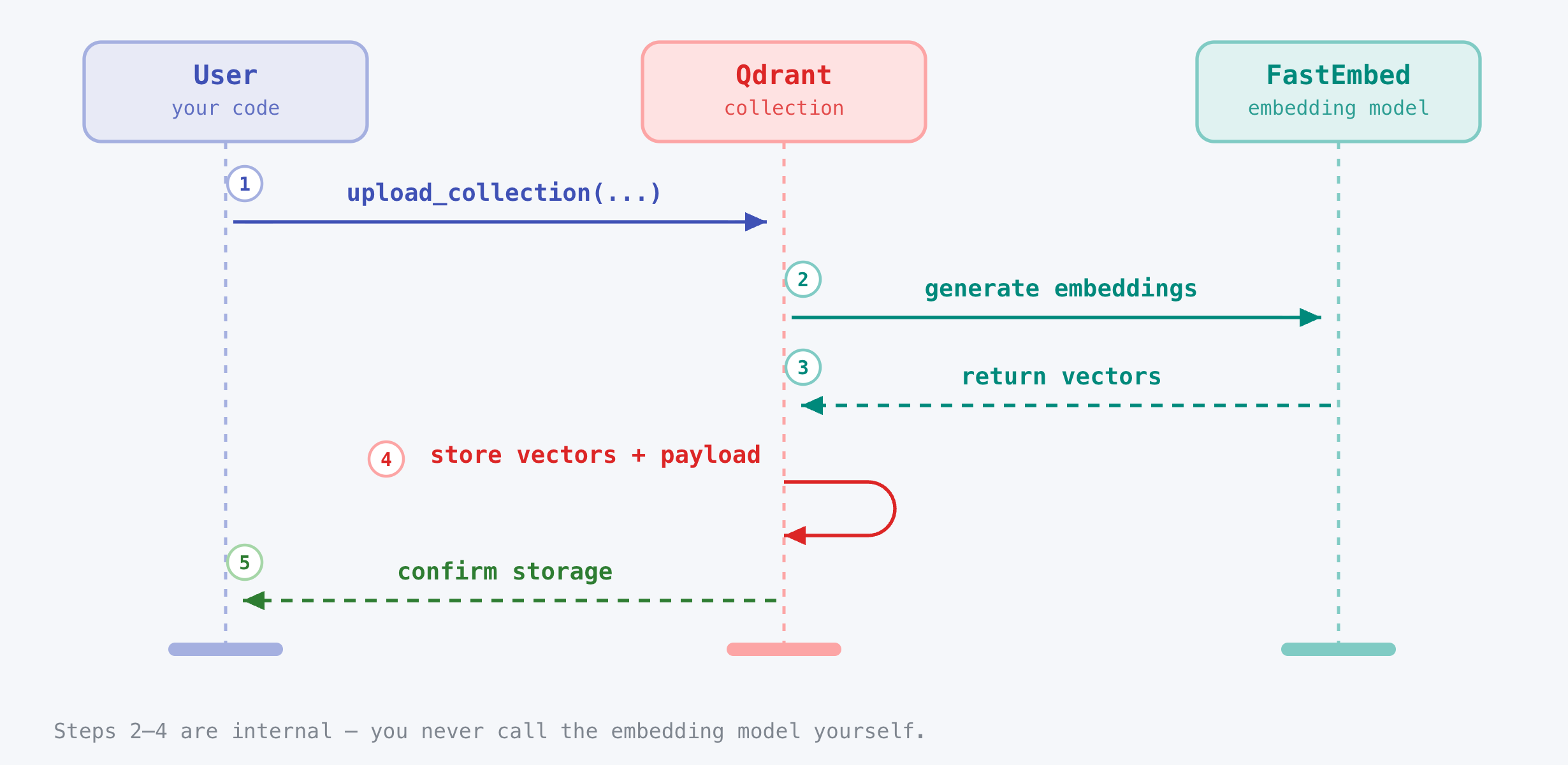 INDEX TIME: Sequence Diagram for Qdrant and FastEmbed