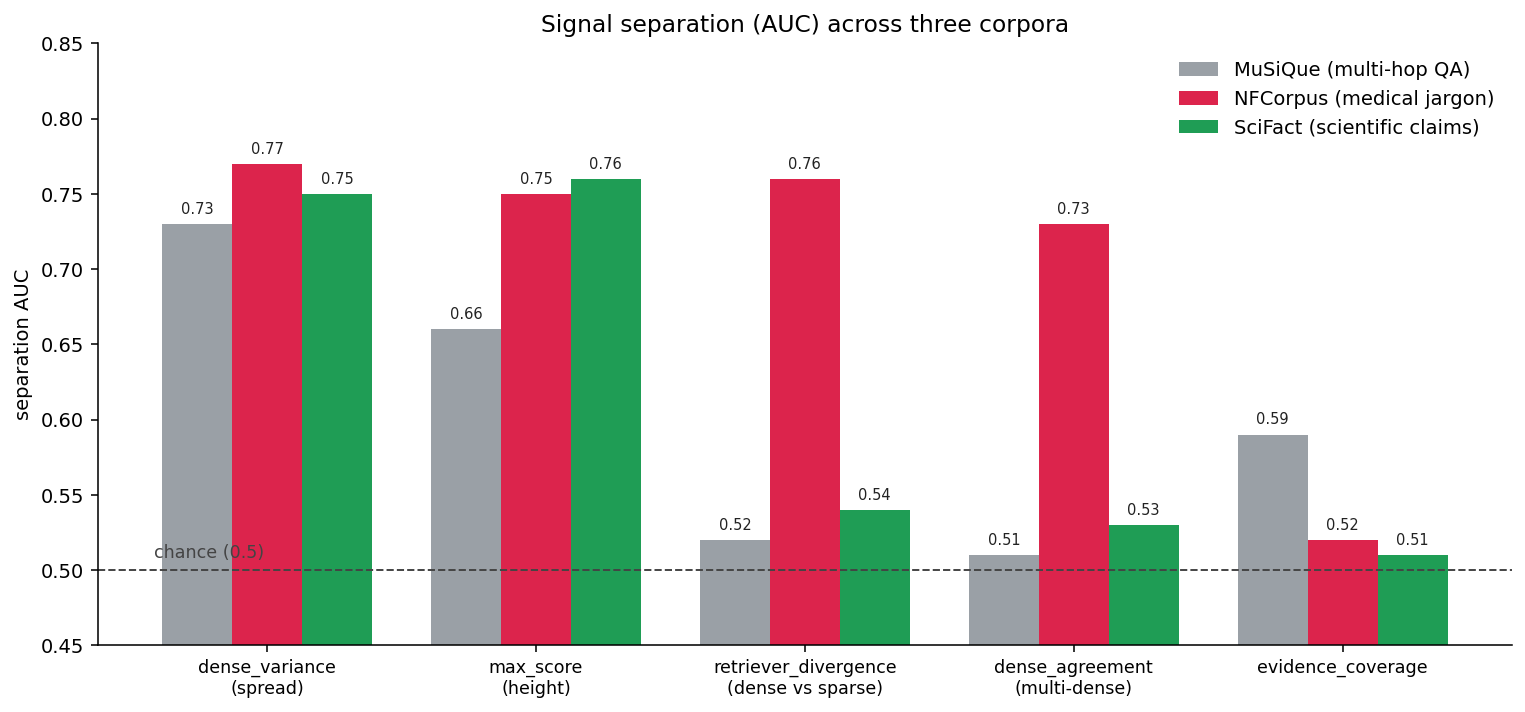 Grouped bar chart of separation AUC for five signals across MuSiQue, NFCorpus, and SciFact. dense_variance stays at 0.73 to 0.77 on all three; the other signals help only on specific corpora.