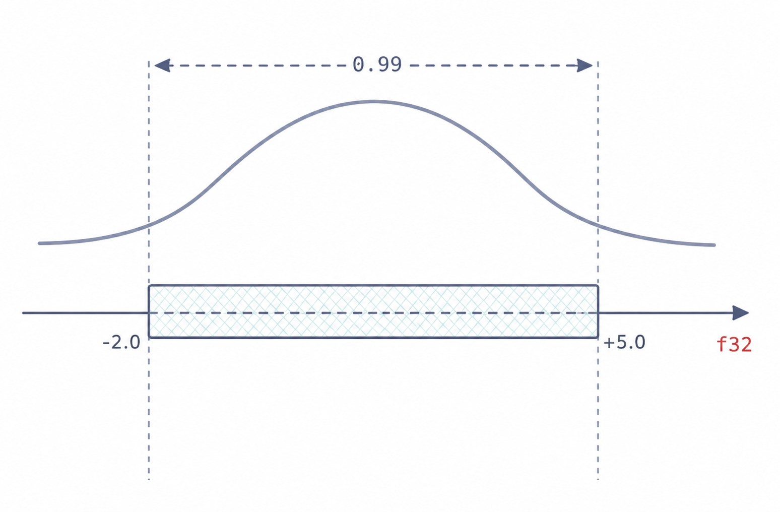 A distribution of the vector values