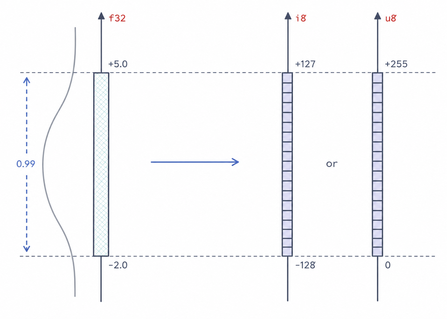 Float32 to int8 conversion