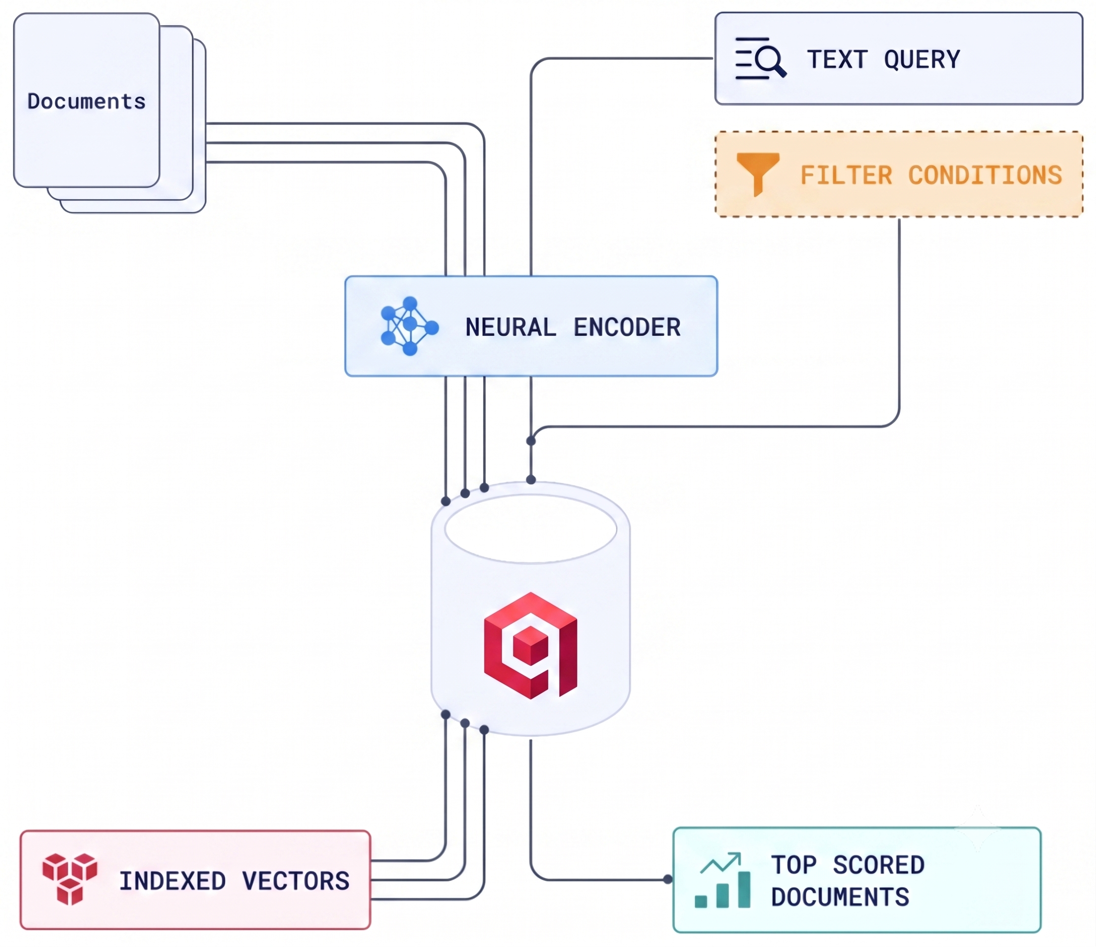 Vector Database Searching Functionality