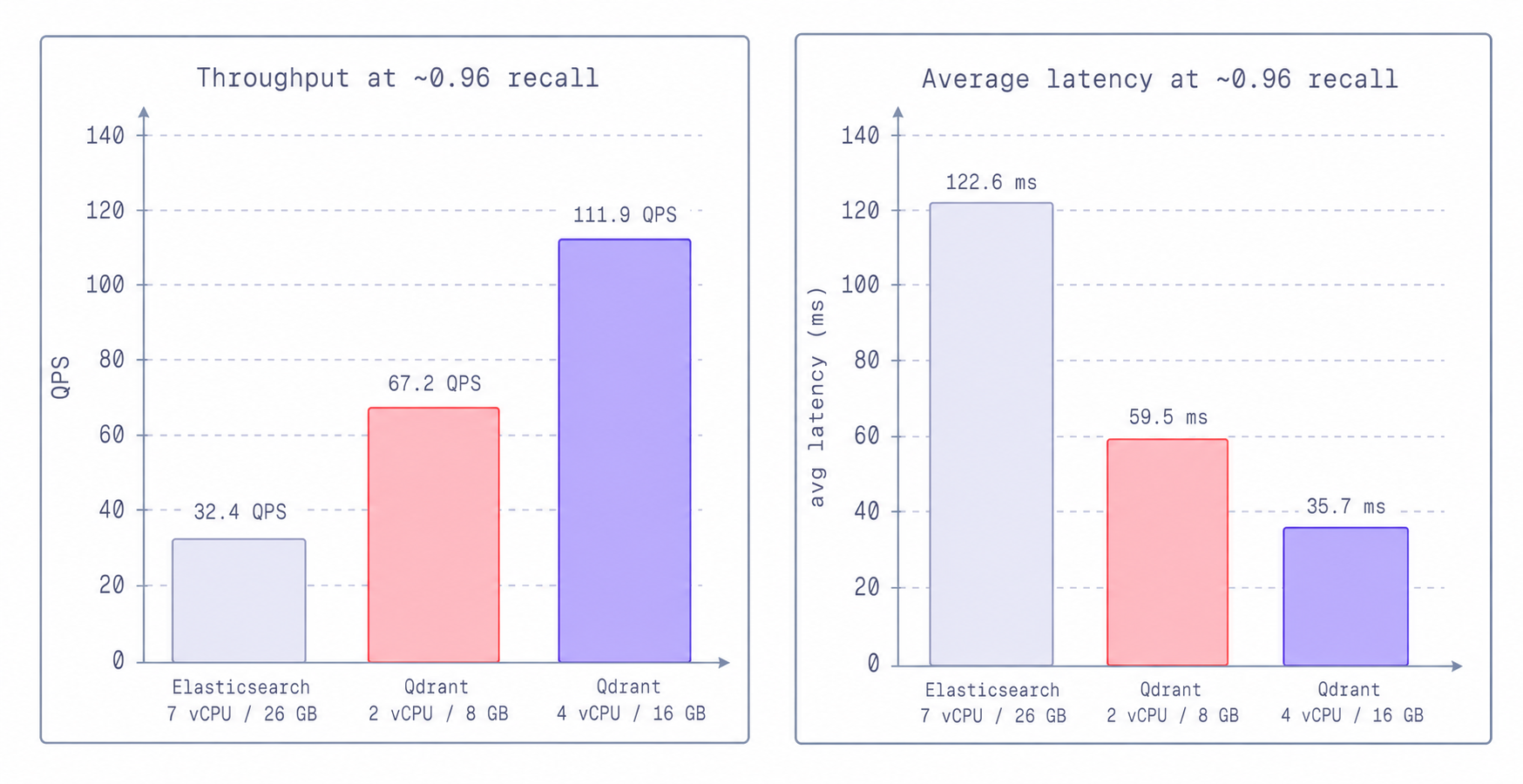 Elasticsearch vs Qdrant on Throughput and latency