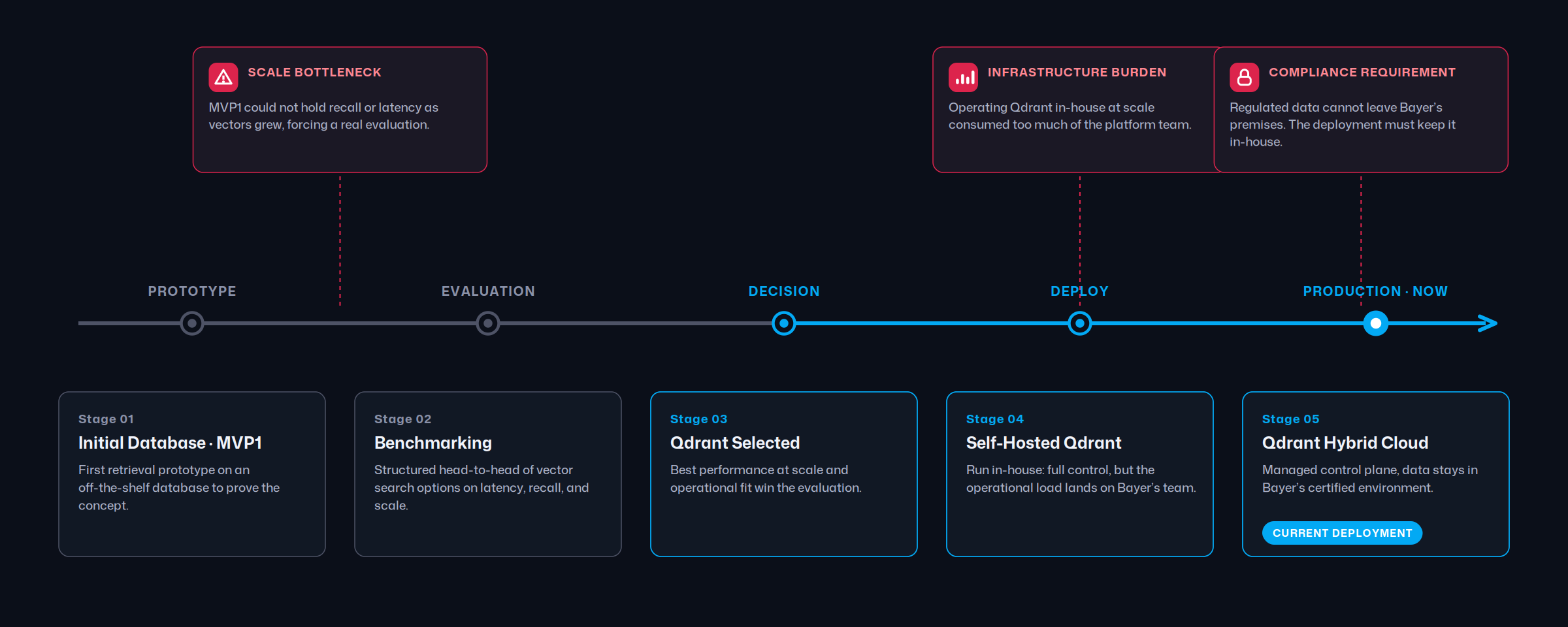 Timeline of Bayer’s path from a Redis prototype through benchmarking and self-hosted Qdrant to the current Qdrant Hybrid Cloud deployment, with the scale, infrastructure, and compliance pressures that drove each step