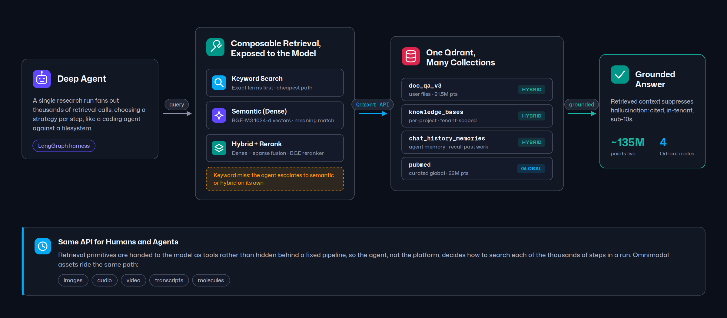 Flow diagram of Bayer’s composable retrieval: a deep agent chooses keyword, semantic, or hybrid search through the Qdrant API across four collections, returning grounded answers from roughly 135M points on four nodes