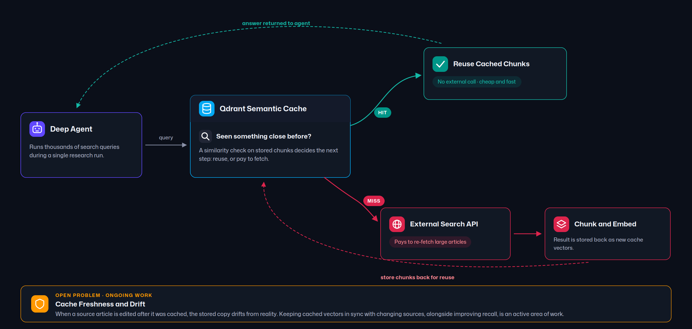 Loop diagram of the Qdrant semantic cache: a deep agent’s query hits the cache and reuses stored chunks, or on a miss pays the external search API, chunks and embeds the result, and stores it back for reuse
