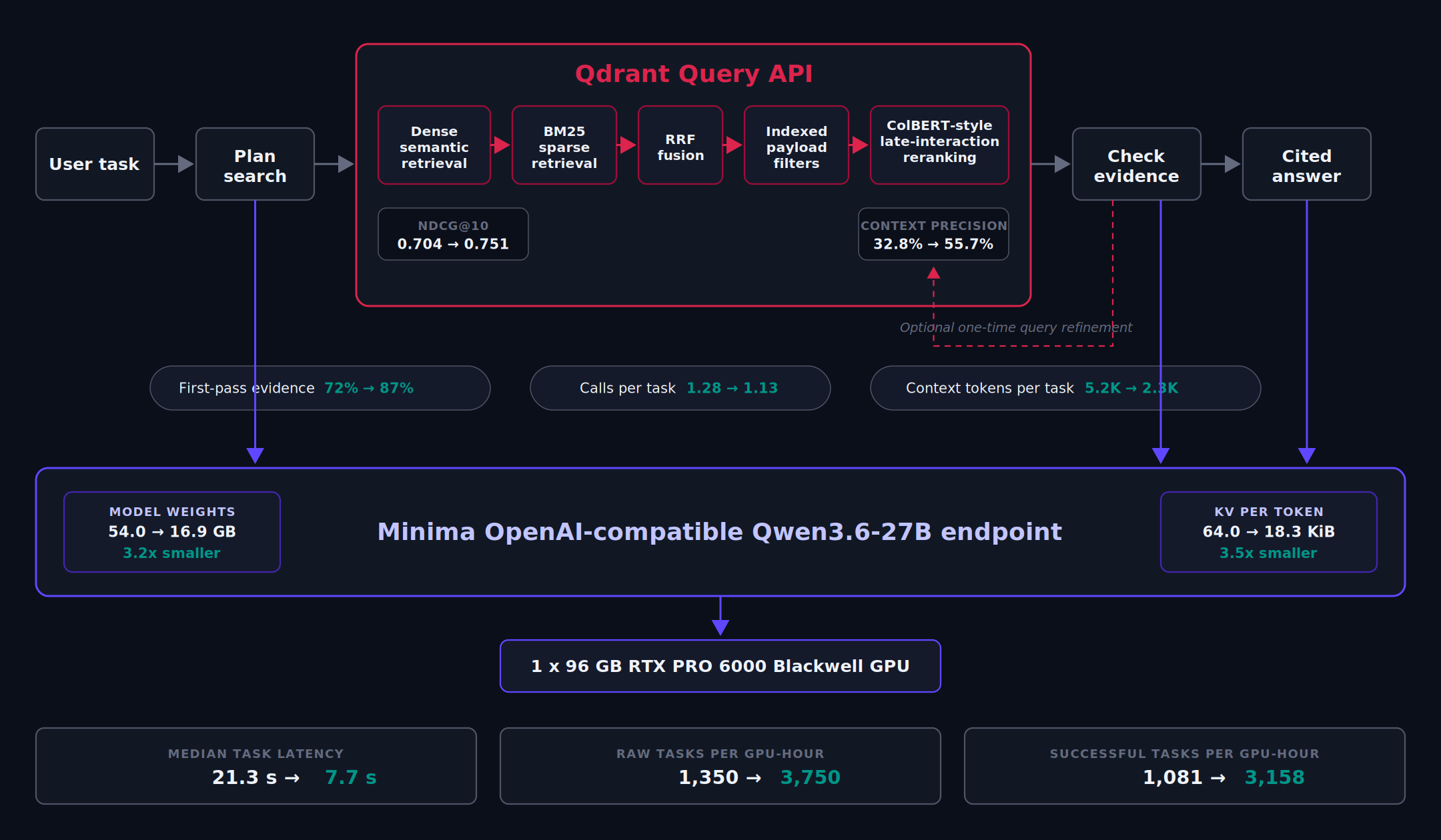 Architecture of the joint benchmark: the agent loop calls the Qdrant Query API for hybrid retrieval, fusion, filtering, and reranking, while the Minima-served Qwen3.6-27B endpoint handles planning, evidence checking, and answering on a single Blackwell GPU
