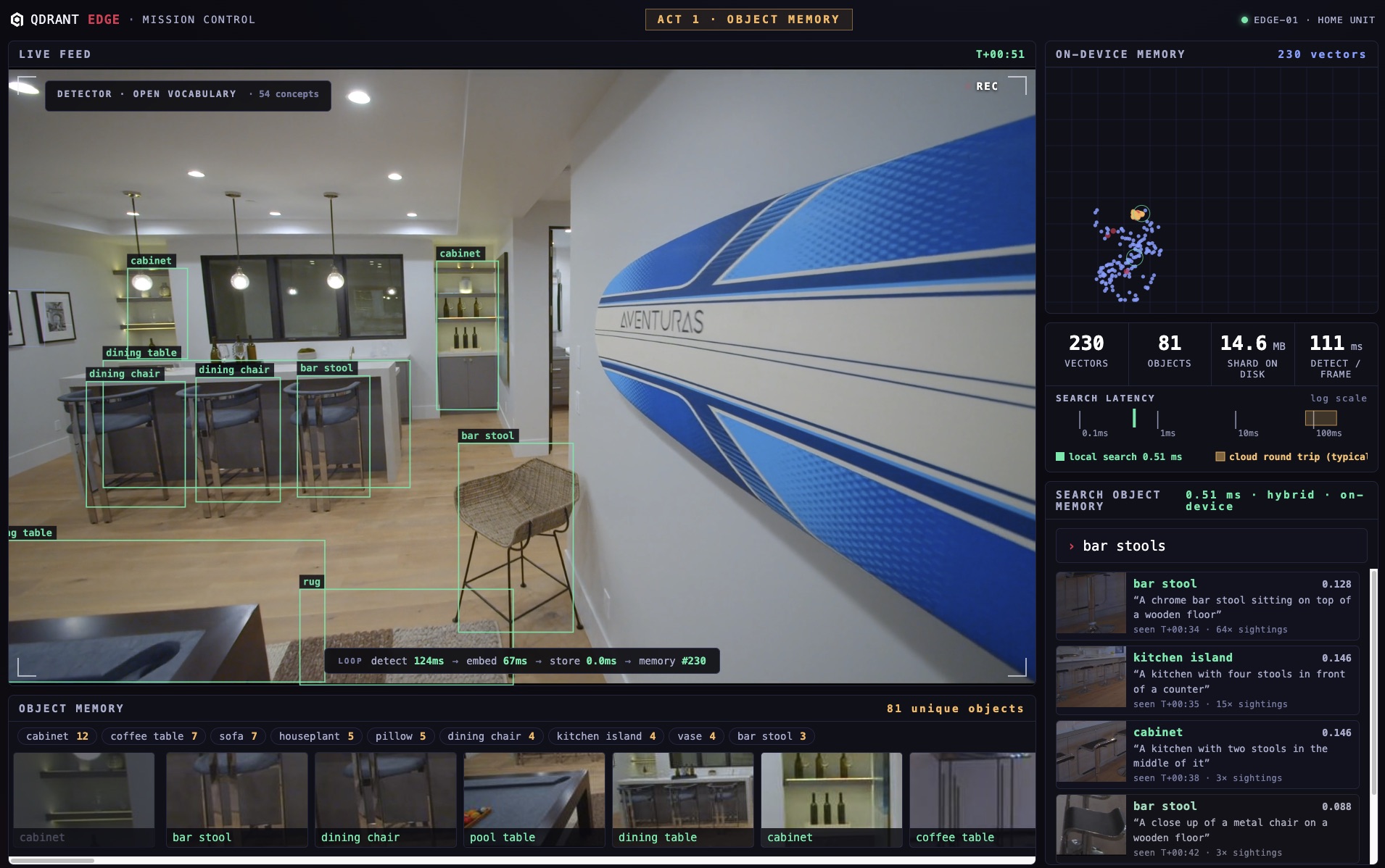 Qdrant Edge mission control: YOLOE detection boxes over a kitchen scene, a hybrid search for the query ‘bar stools’ returning captioned object crops with relevance scores, a live object inventory along the bottom, and an on-device search latency of 0.51 ms next to a typical cloud round trip