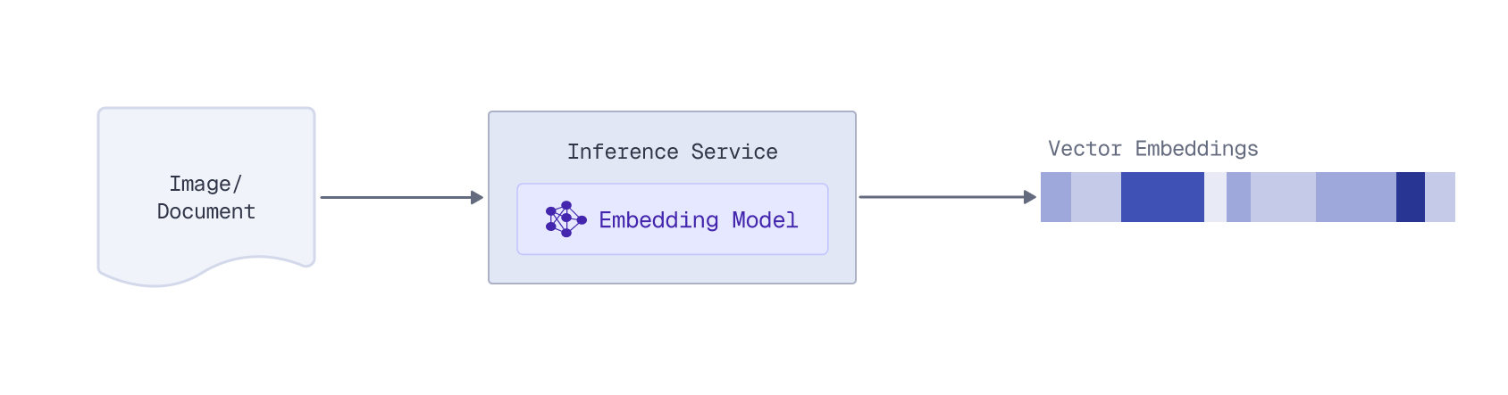 Inference generates vectors embeddings from documents or images