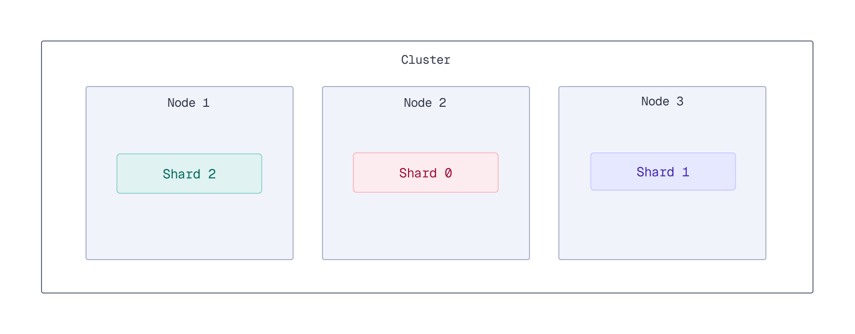 A three-node cluster with a collection with three shards. Each shard holds one-third of the collection's points.