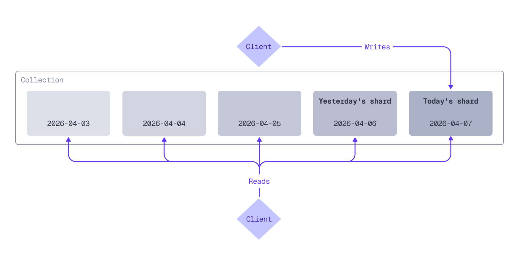 Sharding per day